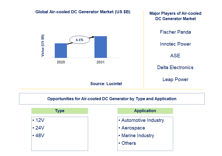 Air-cooled DC Generator Market Trends and Forecast